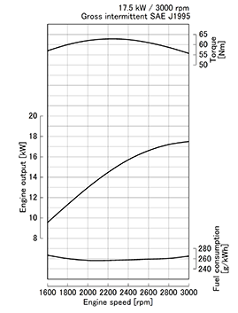 Kubota D1005-E4 Performance curves