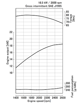 Kubota D1305-E4 Performance curves