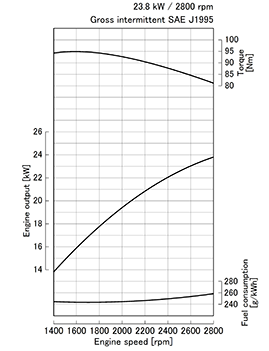 Kubota D1503-M-E3 performance curves
