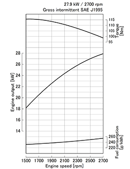 Kubota D1803-M-E3 performance curves