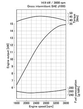 Kubota D722-E4 performance curves