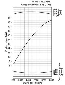Kubota D905-E2 performance curves