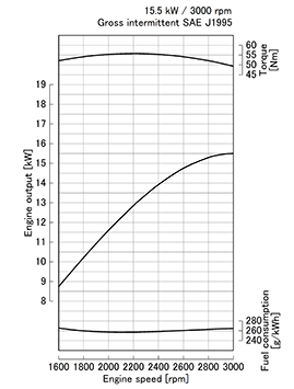 Kubota D905-E2 performance curves