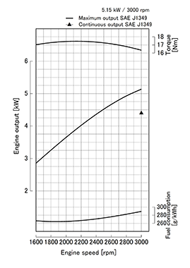 Kubota EA330-E4 performance curves