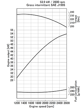 Kubota  V3300-E2 performance curves