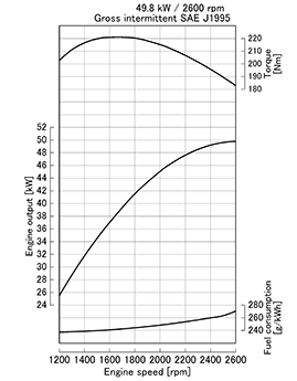 Kubota V3600-E3 performance curves