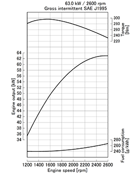 Kubota V3600-T-E3 performance curves
