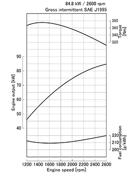 Kubota V3800-CR-TI-E4 performance curves