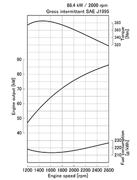 Kubota V3800-CR-TIEF4 perforamance curves