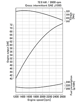 Kubota V3800-DI-E2 Performance curves
