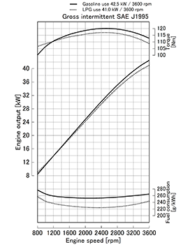 Kubota WG1605-GL Performance curves