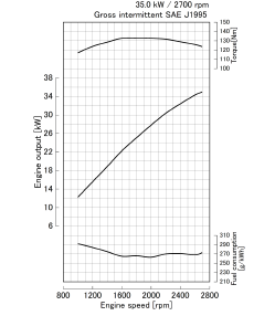 Kubota WG1903-G performance curves