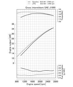 Kubota WG1903-GL Performance curves