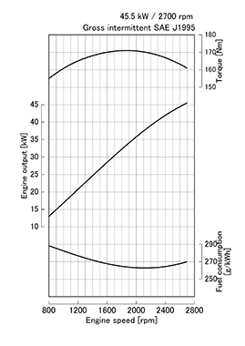 Kubota WG2503-G Performance curves
