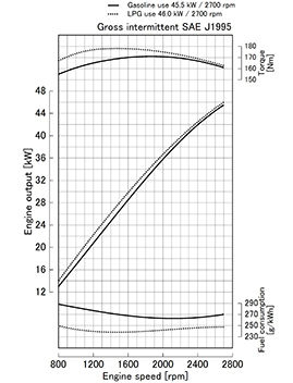 Kubota WG2503-GL Performance curves
