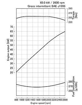 Kubota WG3800-G performance curves
