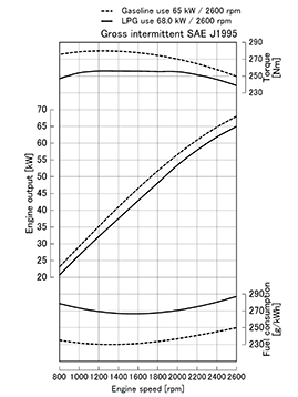 Kubota WG3800-GL performance curves