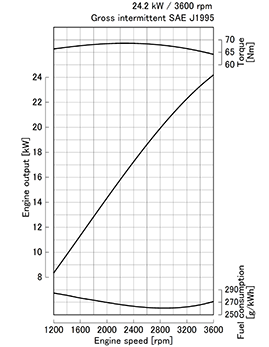 Kubota WG972-G performance curves