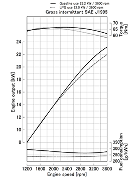 Kubota WG972-GL Performance curves